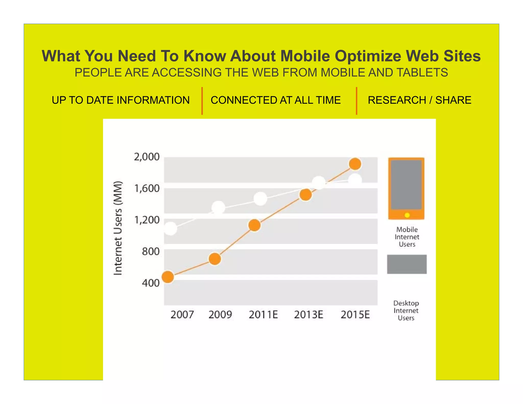 What You Need To Know About Mobile Optimize Web Sites
    PEOPLE ARE ACCESSING THE WEB FROM MOBILE AND TABLETS

 UP TO DATE INFORMATION       CONNECTED AT ALL TIME          RESEARCH / SHARE


           Global Mobile vs. Desktop Internet User Projection, 2007‐2015E
 