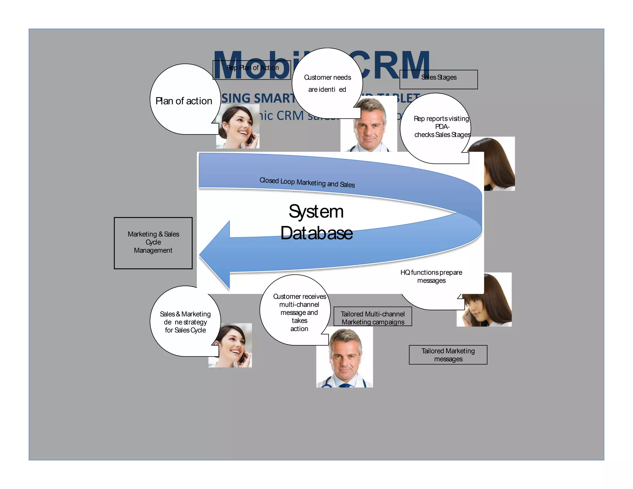 Mobile CRM
                                Rep Plan of Action
                                                         Customer needs
                                                          are identi ed
                                                                                                Sales Stages


         Plan of actionUSING SMART PHONE AND TABLET 
                              Medtronic CRM salesforce deployment visiting
                                                             Rep reports
                                                                                                     PDA-
                                                                                              checks Sales Stages




                                           Closed Loop Marketin
                                                               g and Sales



                                                      System
Marketing & Sales
     Cycle
                                                     Database
 Management


                                                                                         HQ functions prepare
                                                                                              messages

                                               Customer receives
                                                 multi-channel
          Sales & Marketing                      message and         Tailored Multi-channel
           de ne strategy                            takes           Marketing campaigns
            for Sales Cycle                         action


                                                                                                Tailored Marketing
                                                                                                     messages
 