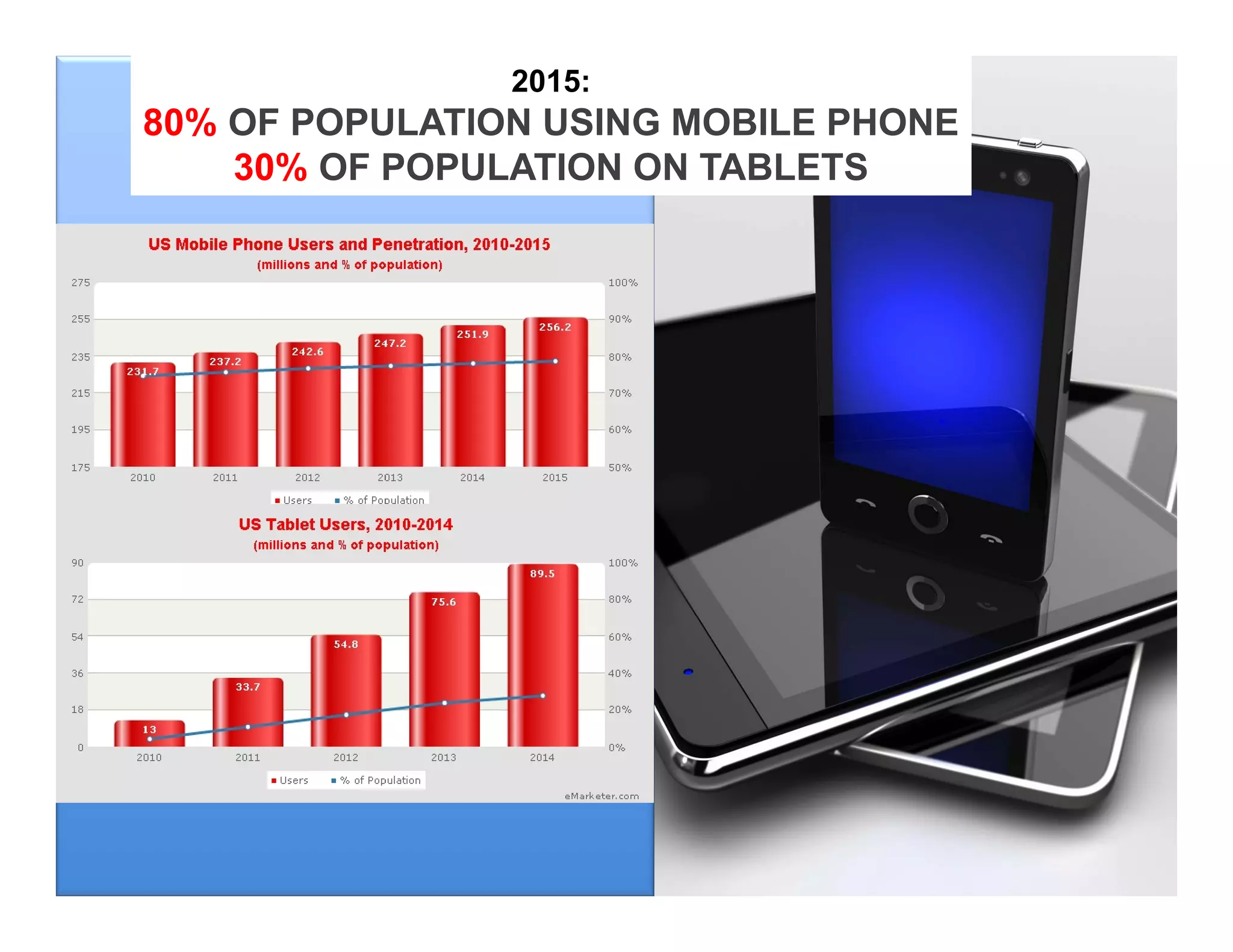 2015:
80% OF POPULATION USING MOBILE PHONE
    30% OF POPULATION ON TABLETS
 