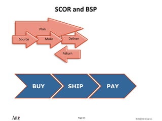 ©2012 Aite Group LLC.
Page 15
SCOR and BSP
Plan
Return
Deliver
Make
Source
BUY SHIP PAY
 