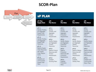 ©2012 Aite Group LLC.
Page 18
SCOR-Plan
Plan
Return
Deliver
Make
Source
 