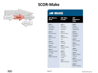 ©2012 Aite Group LLC.
Page 20
SCOR-Make
Plan
Return
Deliver
Make
Source
 