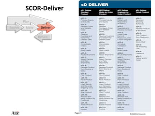 ©2012 Aite Group LLC.
Page 21
SCOR-Deliver
Plan
Return
Deliver
Make
Source
 