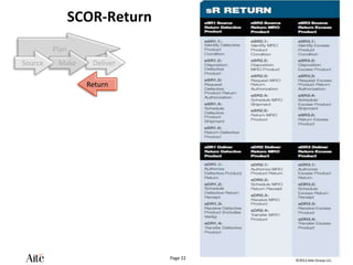 ©2012 Aite Group LLC.
Page 22
SCOR-Return
Plan
Return
Deliver
Make
Source
 