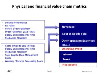 ©2012 Aite Group LLC.
Page 24
Physical and financial value chain metrics
 
