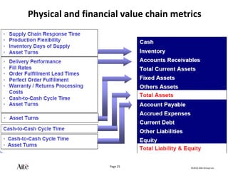 ©2012 Aite Group LLC.
Page 25
Physical and financial value chain metrics
 