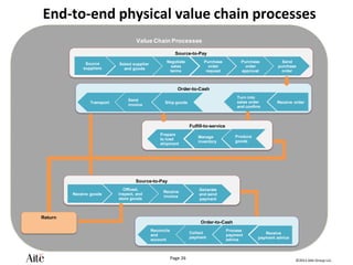 ©2012 Aite Group LLC.
Page 26
End-to-end physical value chain processes
Value Chain Processes
Fulfill-to-service
Source-to-Pay
Source
suppliers
Select supplier
and goods
Negotiate
sales
terms
Purchase
order
request
Purchase
order
approval
Send
purchase
order
Order-to-Cash
Receive order
Manage
inventory
Produce
goods
Transport Ship goods
Source-to-Pay
Receive goods
Offload,
inspect, and
store goods
Receive
invoice
Generate
and send
payment
Return
Turn into
sales order
and confirm
Prepare
to load
shipment
Send
invoice
Order-to-Cash
Receive
payment advice
Process
payment
advice
Collect
payment
Reconcile
and
account
 