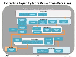 ©2012 Aite Group LLC.
Page 27
Extracting Liquidity From Value Chain Processes
Applying SCF Components and Extracting Liquidity
Fulfill-to-Service
Source-to-Pay
Order-to-Cash
Source-to-Pay
RETURN
Pre -shipment
finance
Post -shipment
finance
Reverse
factoring
Buyer finance
Buyer -driven
payables
Invoice
financing/discounting
Warehouse
finance
ECA supplier
financing
Confirming
Distribution
finance
BPO
Warehouse
finance
Warehouse
finance
Order-to-Cash
Receivables
purchase
Invoice
financing/discountin
Purchase
order
commitment
Purchasing
card
Letter of credit
Guarantees
Cash on
delivery
Forfaiting Asset -based
lending
Leasing
Project finance
Commodity
finance
 