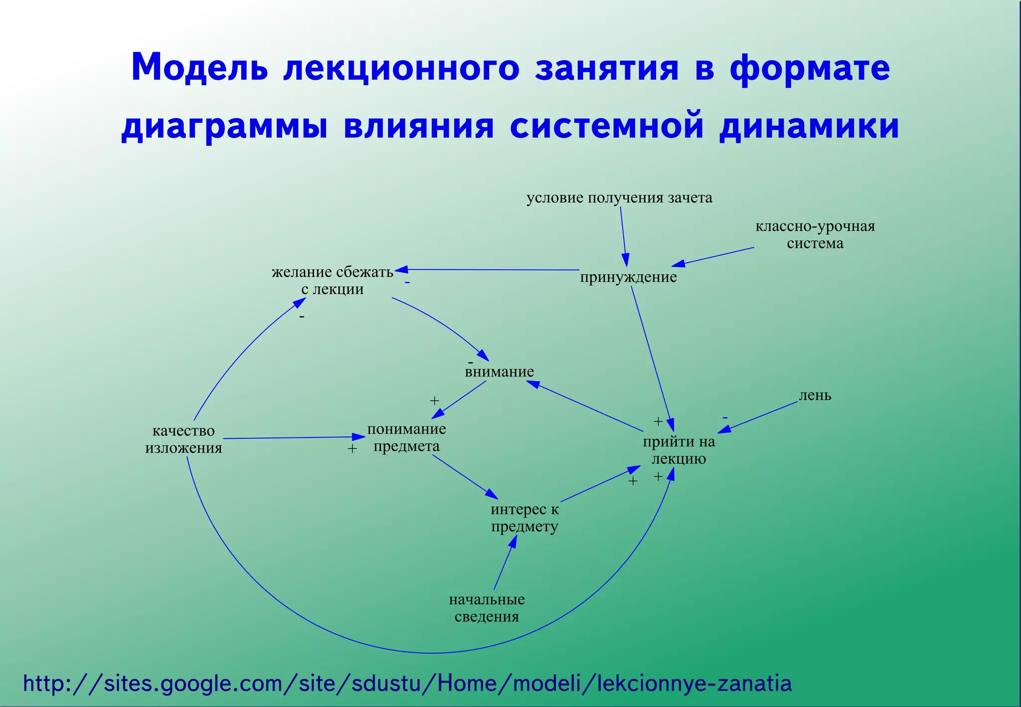 Model: D:homemrcscdpredmComputinglec03_SDлекции.mdl View: View 1
              Модель лекционного занятия в формате
              диаграммы влияния системной динамики
                                                                 условие получения зачета
                                                                                             классно-урочная
                                                                                                 система
                             желание сбежать                           принуждение
                                с лекции     -

                                -

                                                      -
                                                      внимание
                                                 +                                                лень
                                                                                +        -
                 качество               понимание
                изложения             + предмета                               прийти на
                                                                                лекцию
                                                                              + +
                                                         интерес к
                                                         предмету



                                                     начальные
                                                      сведения



PM   http://sites.google.com/site/sdustu/Home/modeli/lekcionnye-zanatia
 