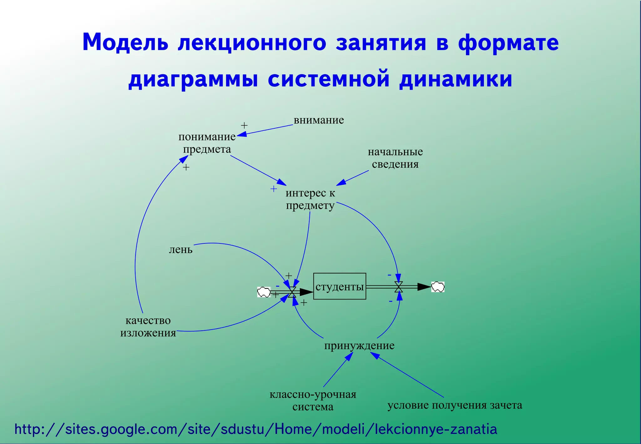 лекции
         Модель лекционного занятия в формате
            диаграммы системной динамики
                                      +            внимание
                          понимание
                           предмета                                начальные
                          +                                         сведения

                                           + интерес к
                                             предмету


                     лень

                                               +                      -
                                           -            студенты
                                           +                          -
                                                    +
               качество
              изложения
                                                         принуждение


                                           классно-урочная
                                               система                условие получения зачета

http://sites.google.com/site/sdustu/Home/modeli/lekcionnye-zanatia
 