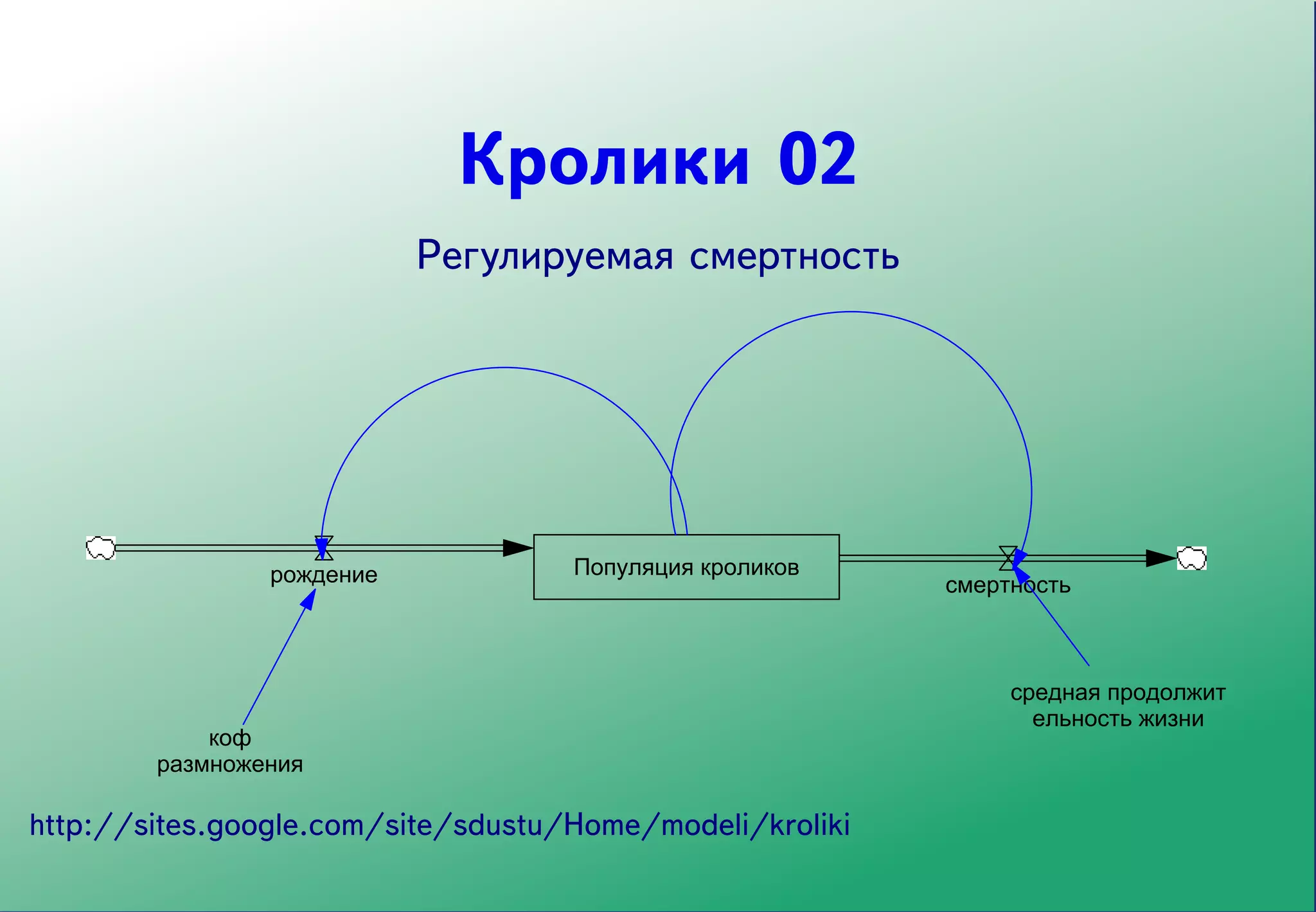 :homemrcscdpredmComputinglec03_SDmodelseminarкроликикролики_02.mdl View

                               Кролики 02
                             Регулируемая смертность




                  рождение            Популяция кроликов
                                                            смертность



                                                                 средная продолжит
                                                                   ельность жизни
              коф
          размножения

  http://sites.google.com/site/sdustu/Home/modeli/kroliki
 