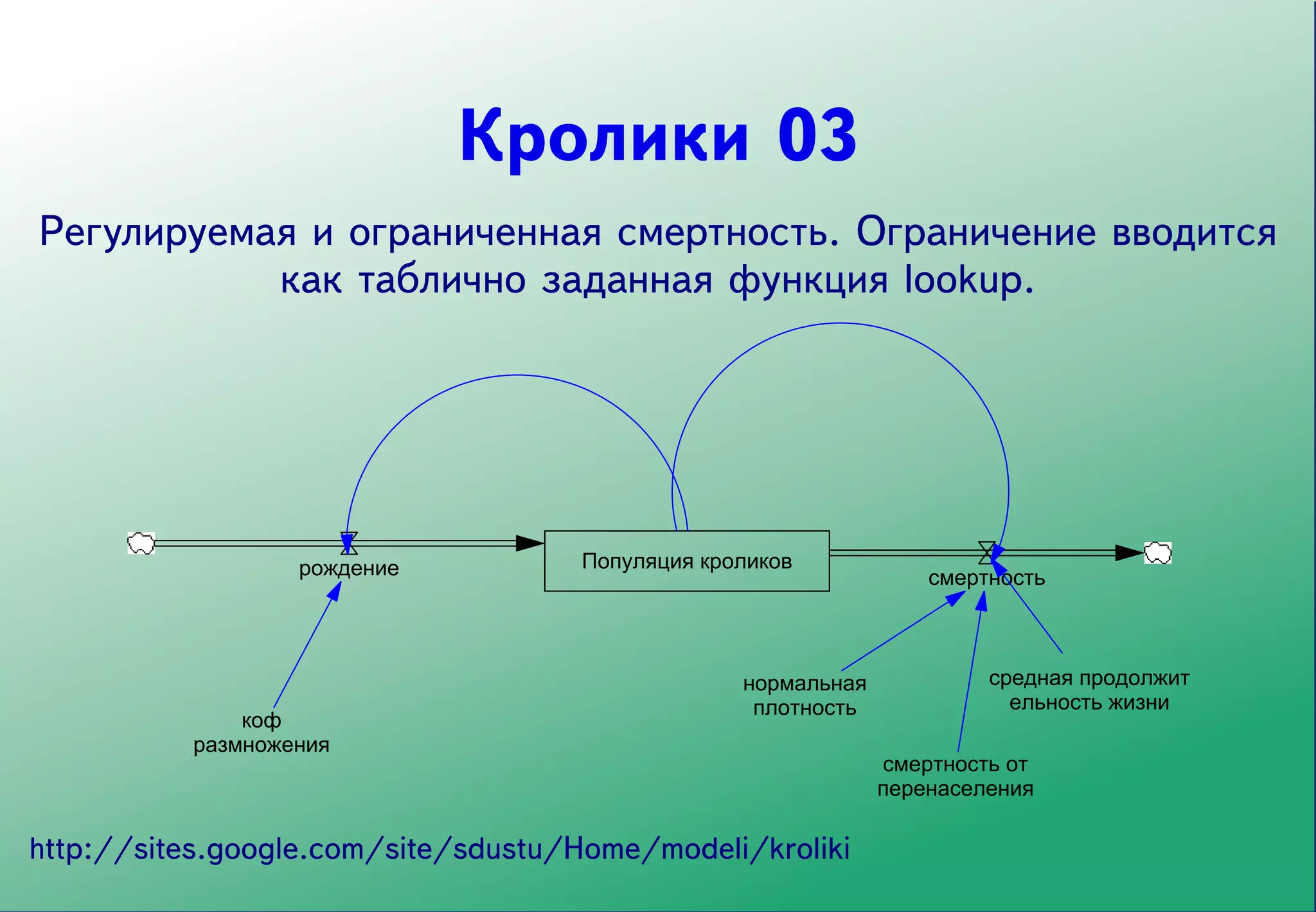 : D:homemrcscdpredmComputinglec03_SDmodelseminarкроликикролики_03.mdl View: V
                               Кролики 03
  Регулируемая и ограниченная смертность. Ограничение вводится
             как таблично заданная функция lookup.




                    рождение          Популяция кроликов
                                                                    смертность



                                                   нормальная            средная продолжит
                                                    плотность              ельность жизни
                коф
            размножения
                                                                смертность от
                                                                перенаселения

 http://sites.google.com/site/sdustu/Home/modeli/kroliki
 