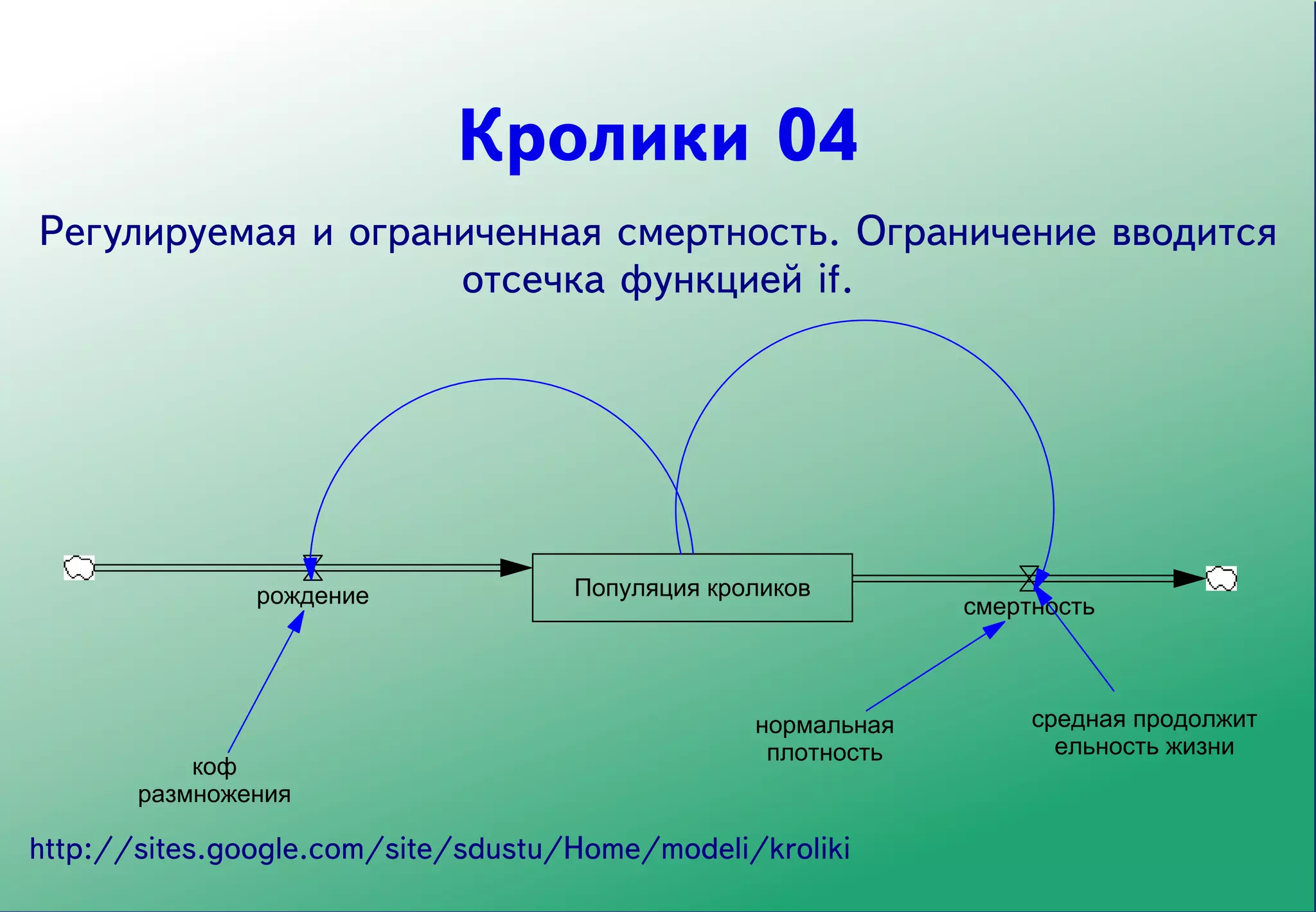 homemrcscdpredmComputinglec03_SDmodelseminarкроликикролики_04.mdl Vi

                              Кролики 04
   Регулируемая и ограниченная смертность. Ограничение вводится
                       отсечка функцией if.




                 рождение             Популяция кроликов
                                                                смертность



                                                   нормальная        средная продолжит
                                                    плотность          ельность жизни
             коф
         размножения

  http://sites.google.com/site/sdustu/Home/modeli/kroliki
 