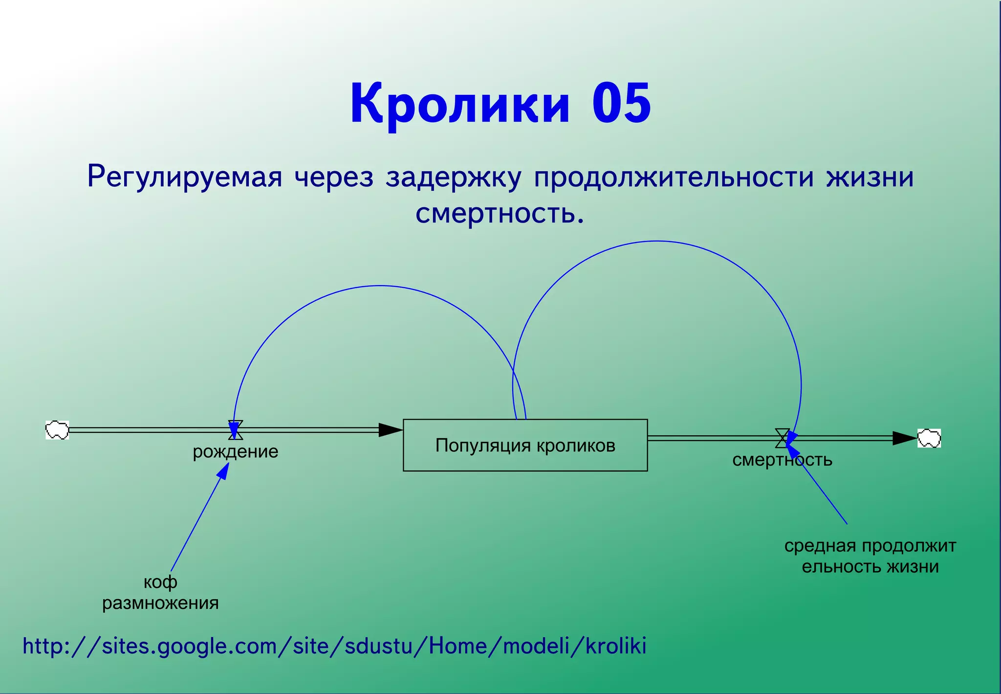 homemrcscdpredmComputinglec03_SDmodelseminarкроликикролики_05.mdl Vi

                              Кролики 05
       Регулируемая через задержку продолжительности жизни
                            смертность.




                 рождение             Популяция кроликов
                                                            смертность



                                                                 средная продолжит
                                                                   ельность жизни
             коф
         размножения

  http://sites.google.com/site/sdustu/Home/modeli/kroliki
 