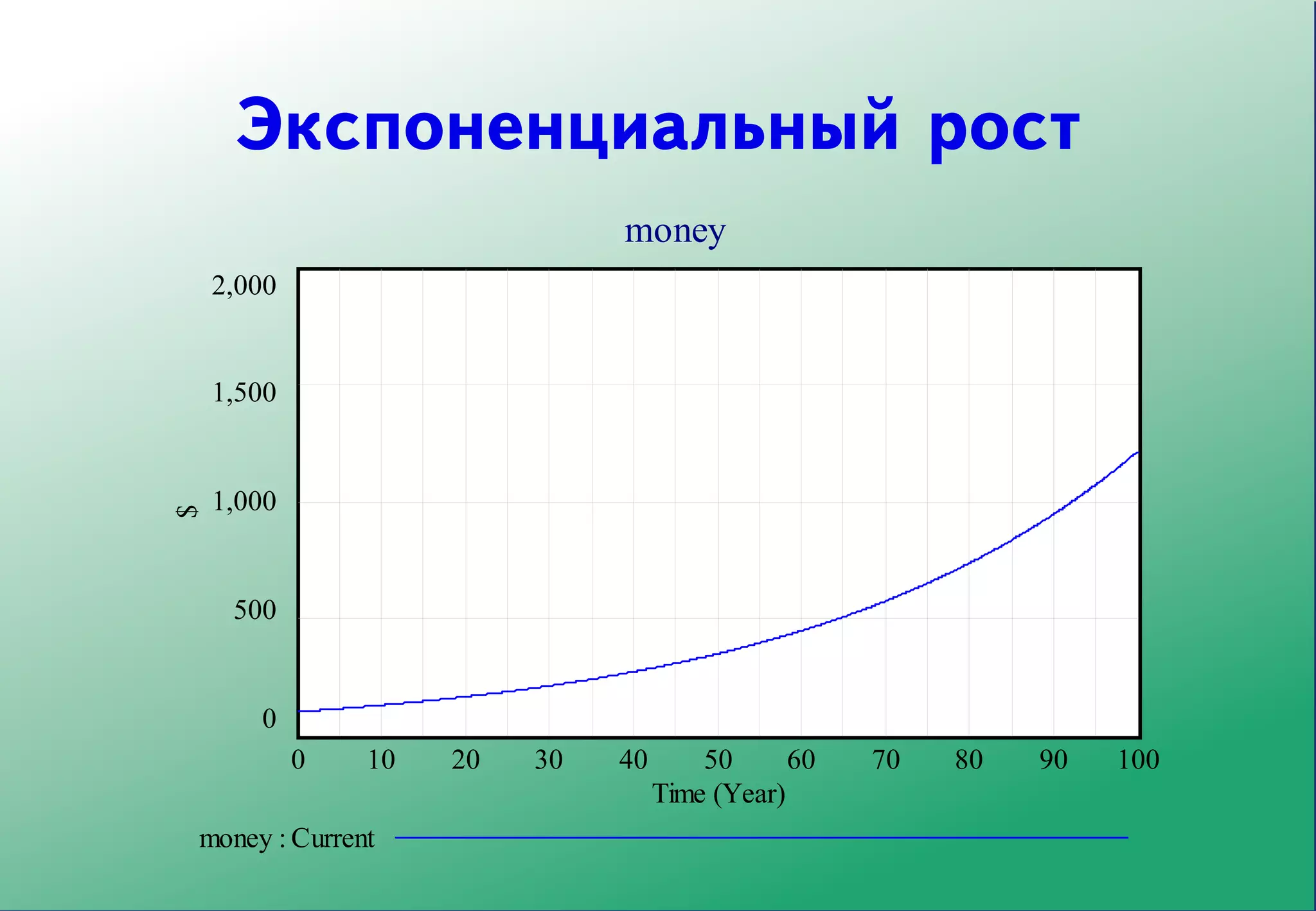 Экспоненциальный рост
                               money
    2,000


    1,500


    1,000
$




     500


       0
            0   10   20   30   40       50      60   70   80   90   100
                                    Time (Year)
money : Current
 