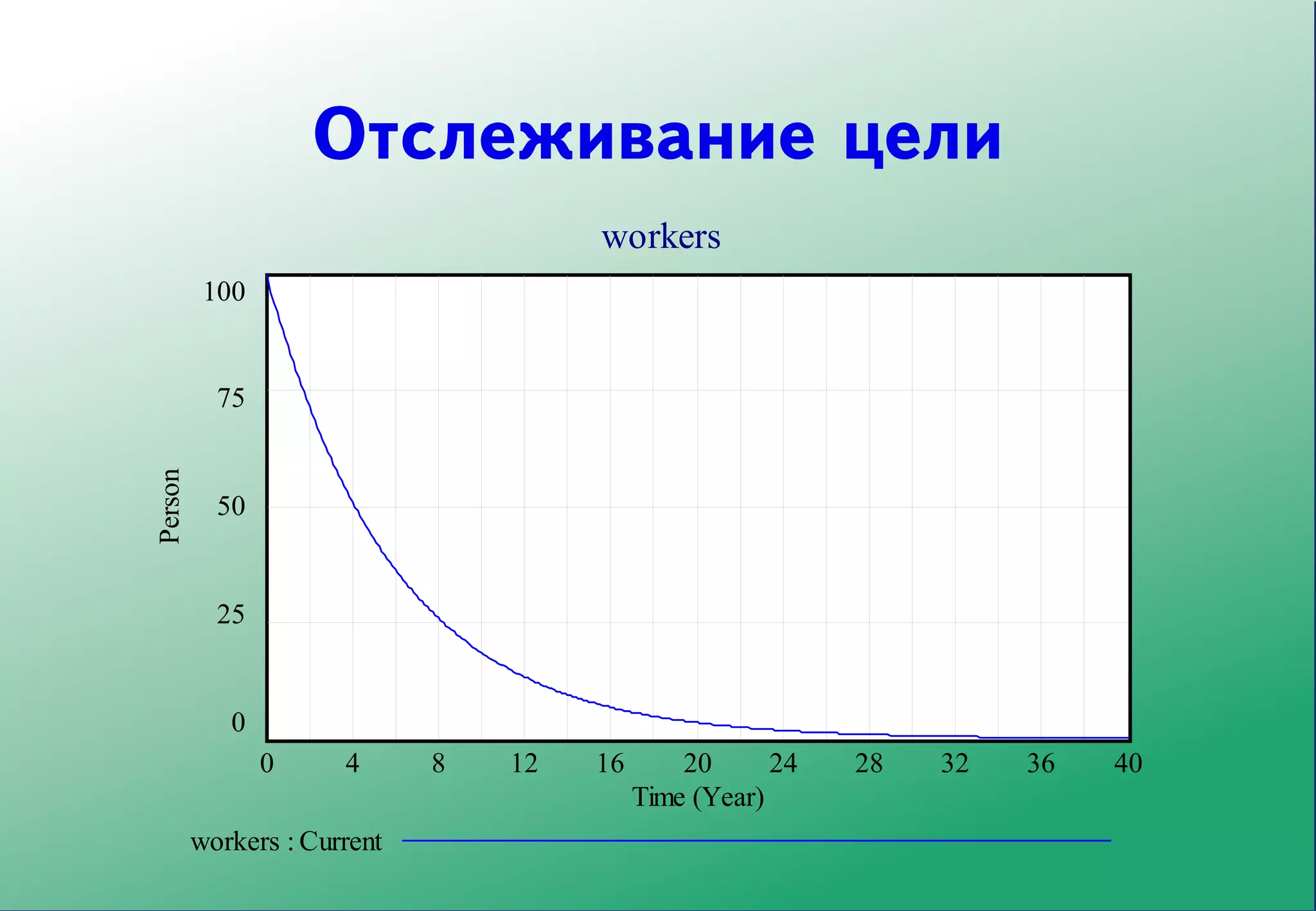 Отслеживание цели
                                      workers
          100


           75
Person




           50


           25


            0
                0     4      8   12   16       20      24   28   32   36   40
                                           Time (Year)
         workers : Current
 