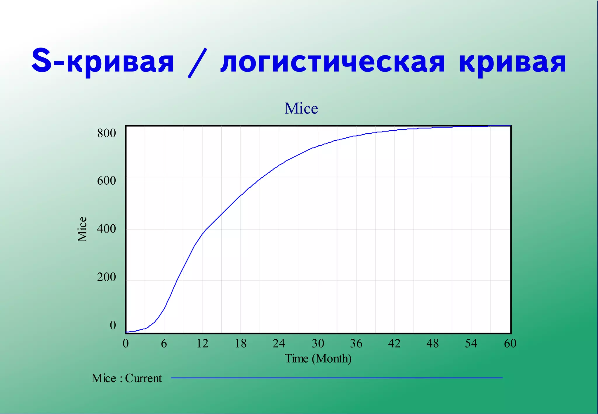 S-кривая / логистическая кривая
                                      Mice
          800


          600
  Mice




          400


          200


            0
                0     6   12   18   24     30     36   42   48   54   60
                                      Time (Month)
         Mice : Current
 