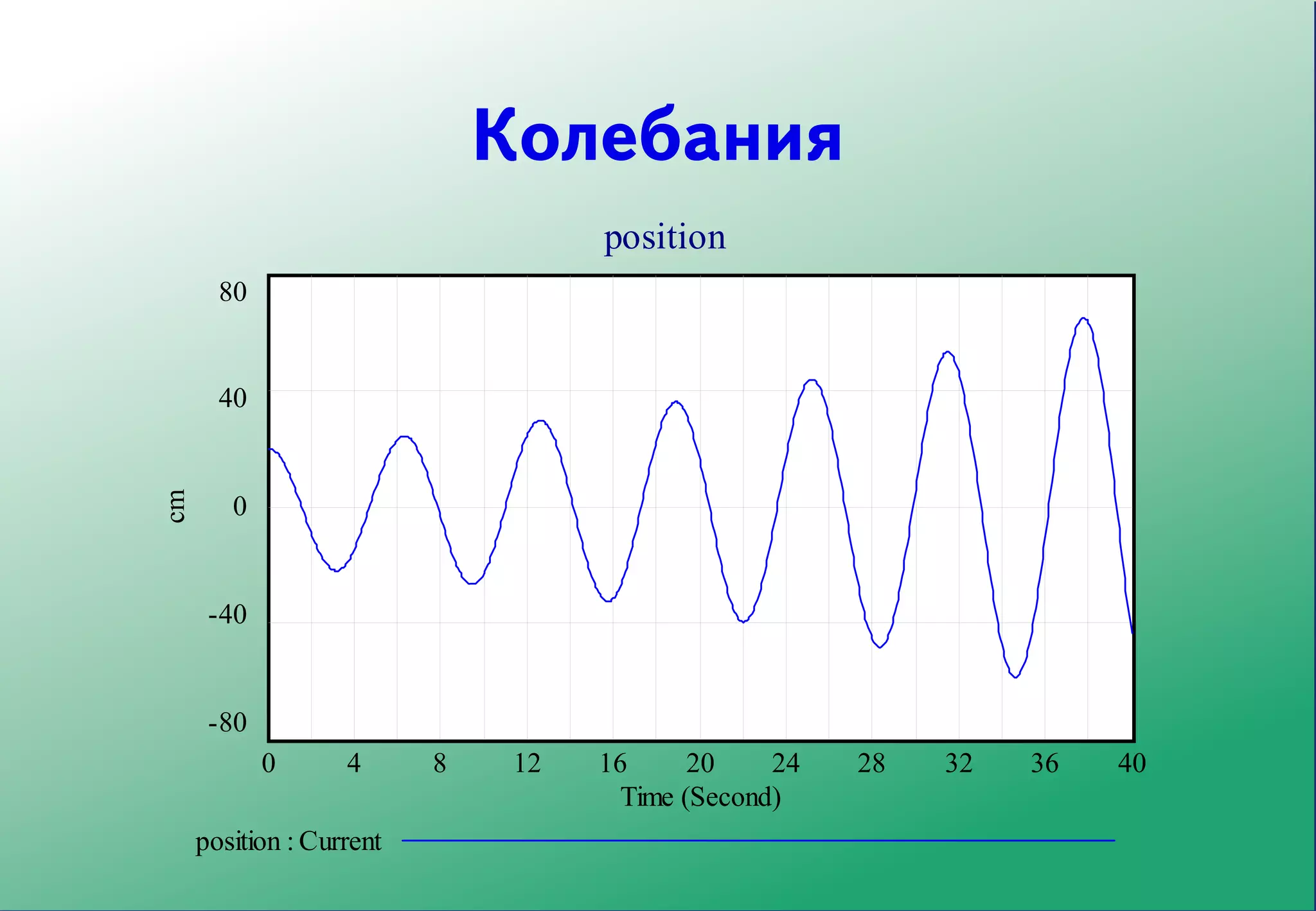 Колебания
                                    position
       80


       40
cm




        0


      -40


      -80
            0      4      8    12   16      20    24   28   32   36   40
                                      Time (Second)
     position : Current
 