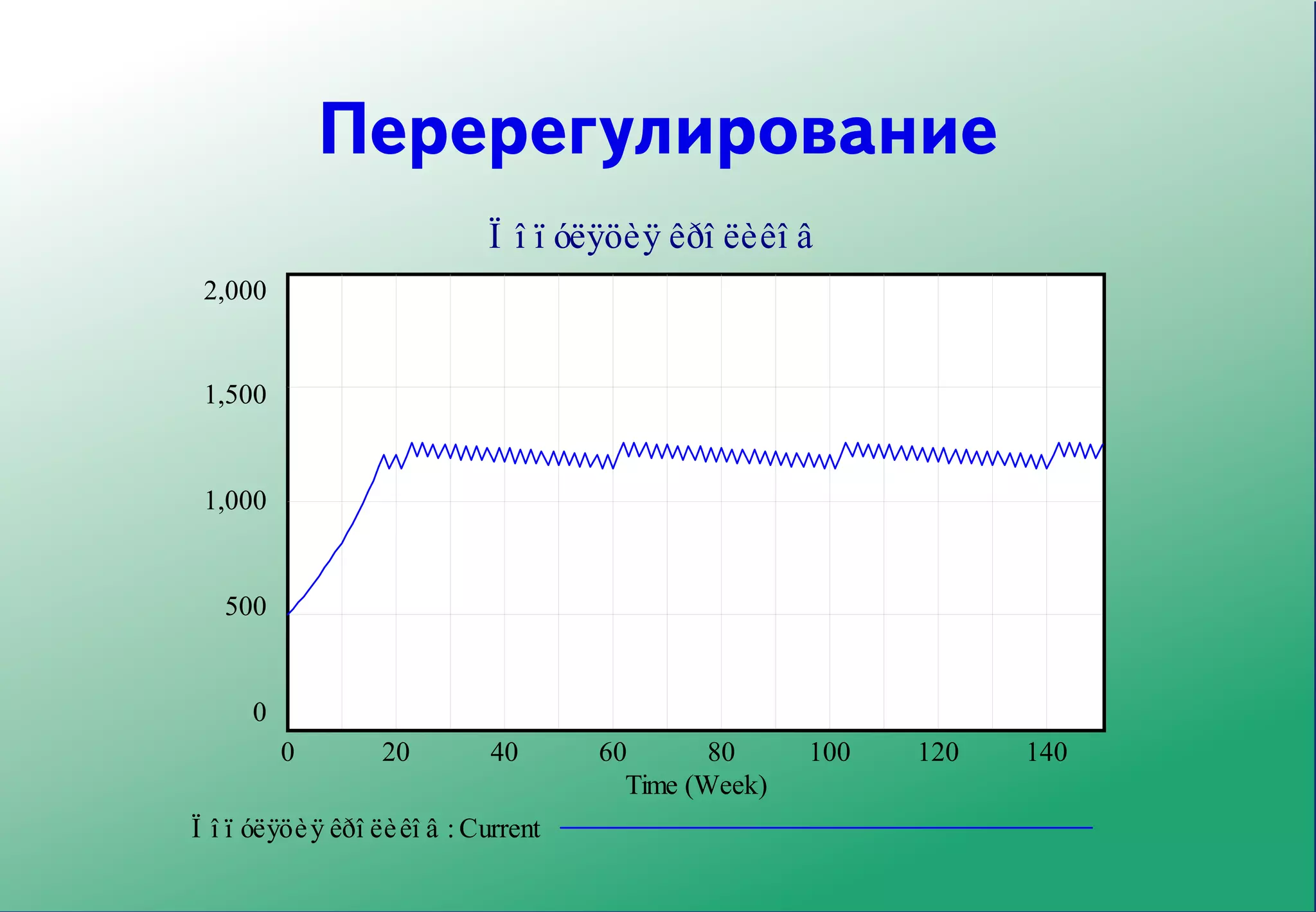 Перерегулирование
                             Ï î ï óëÿöèÿ êðî ëèêî â
 2,000


 1,500


 1,000


   500


      0
          0        20        40       60       80     100   120   140
                                        Time (Week)
Ï î ï óëÿöè ÿ êðî ëè êî â : Current
 