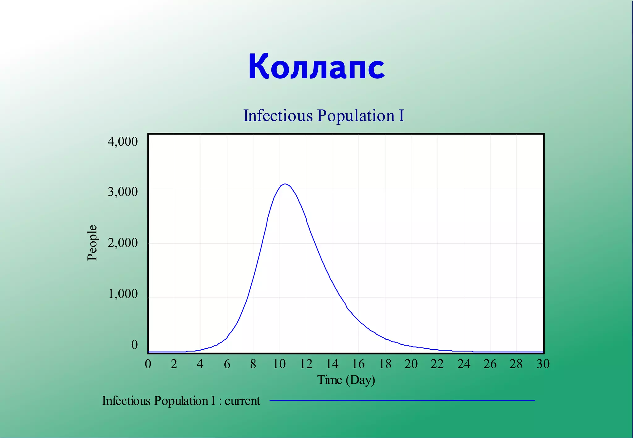 Коллапс
                                      Infectious Population I
          4,000


          3,000
People




          2,000


          1,000


               0
                   0   2    4     6    8     10   12 14 16 18 20 22   24 26 28   30
                                                    Time (Day)
         Infectious Population I : current
 