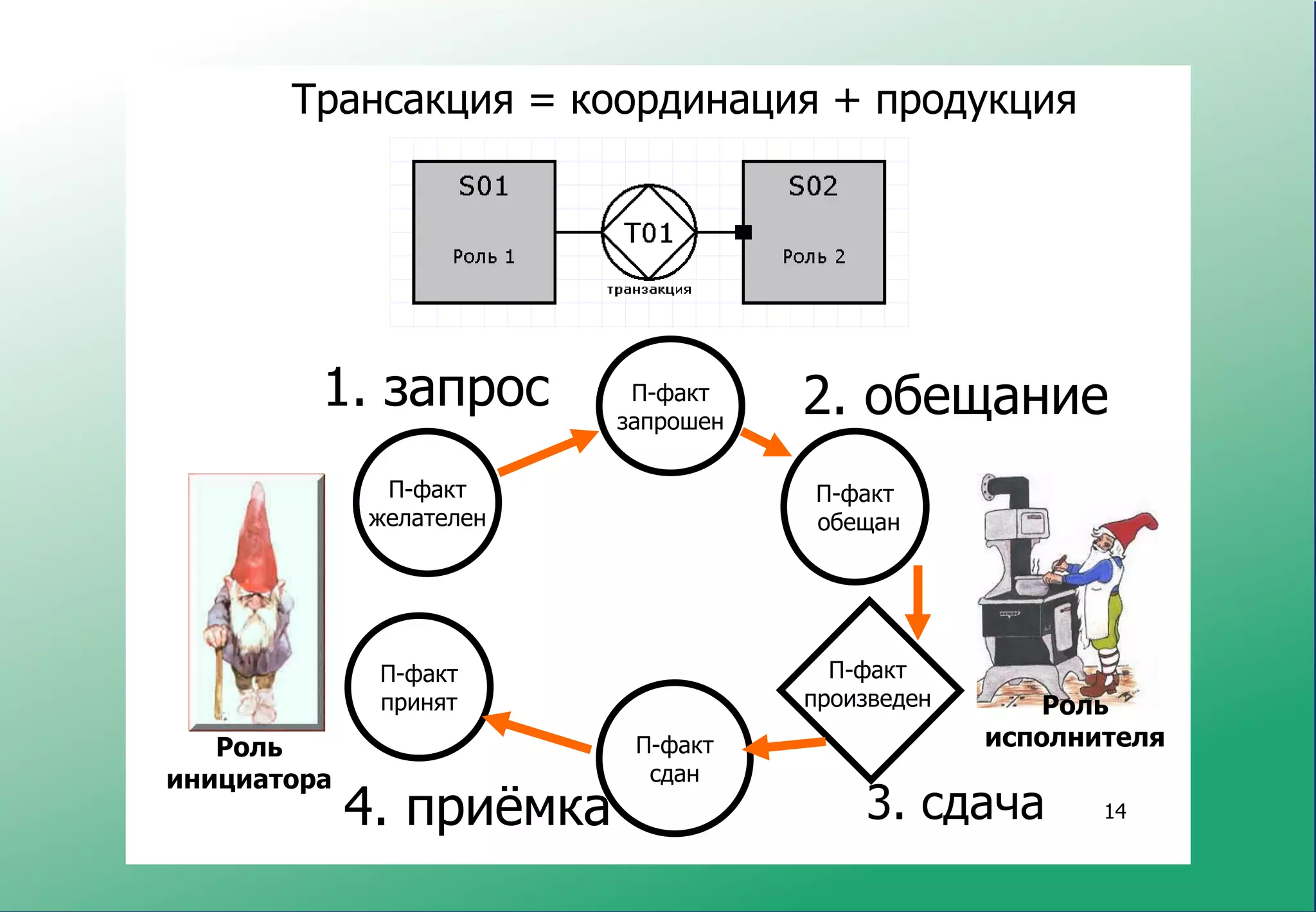 Трансакция = координация + продукция




         1. запрос         П-факт
                          запрошен
                                     2. обещание
              П-факт                 П-факт
             желателен               обещан




              П-факт                   П-факт
              принят                 произведен       Роль
   Роль                    П-факт                 исполнителя
инициатора                  сдан
             4. приёмка                  3. сдача        14
 