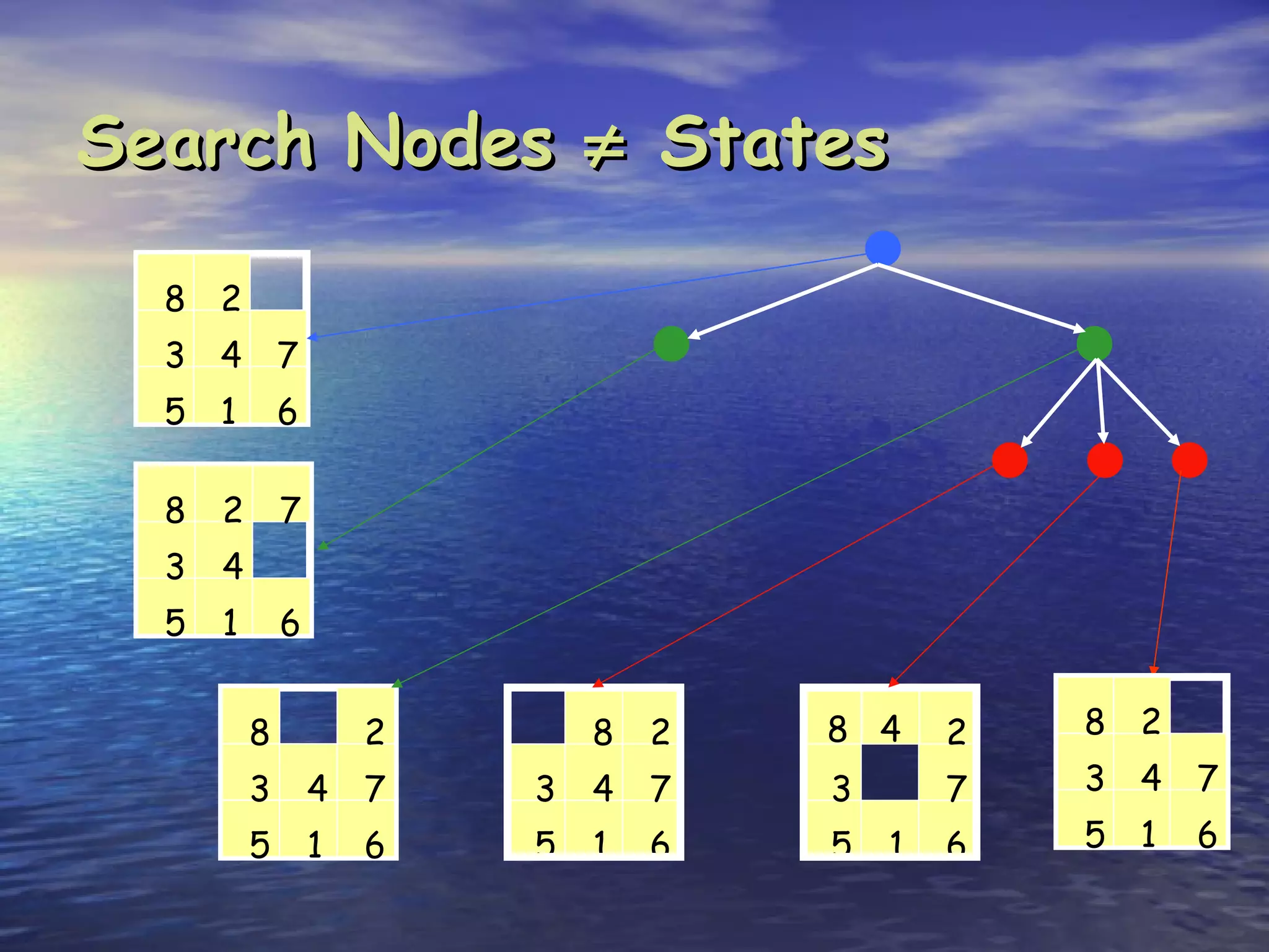 Search Nodes ≠ States

  8 2
  3 4 7
  5 1         6

  8   2       7
  3   4
  5   1       6


          8           2       8   2   8 4     2   8 2
          3       4   7   3   4   7   3       7   3 4 7
          5       1   6   5   1   6   5   1   6   5 1   6
 