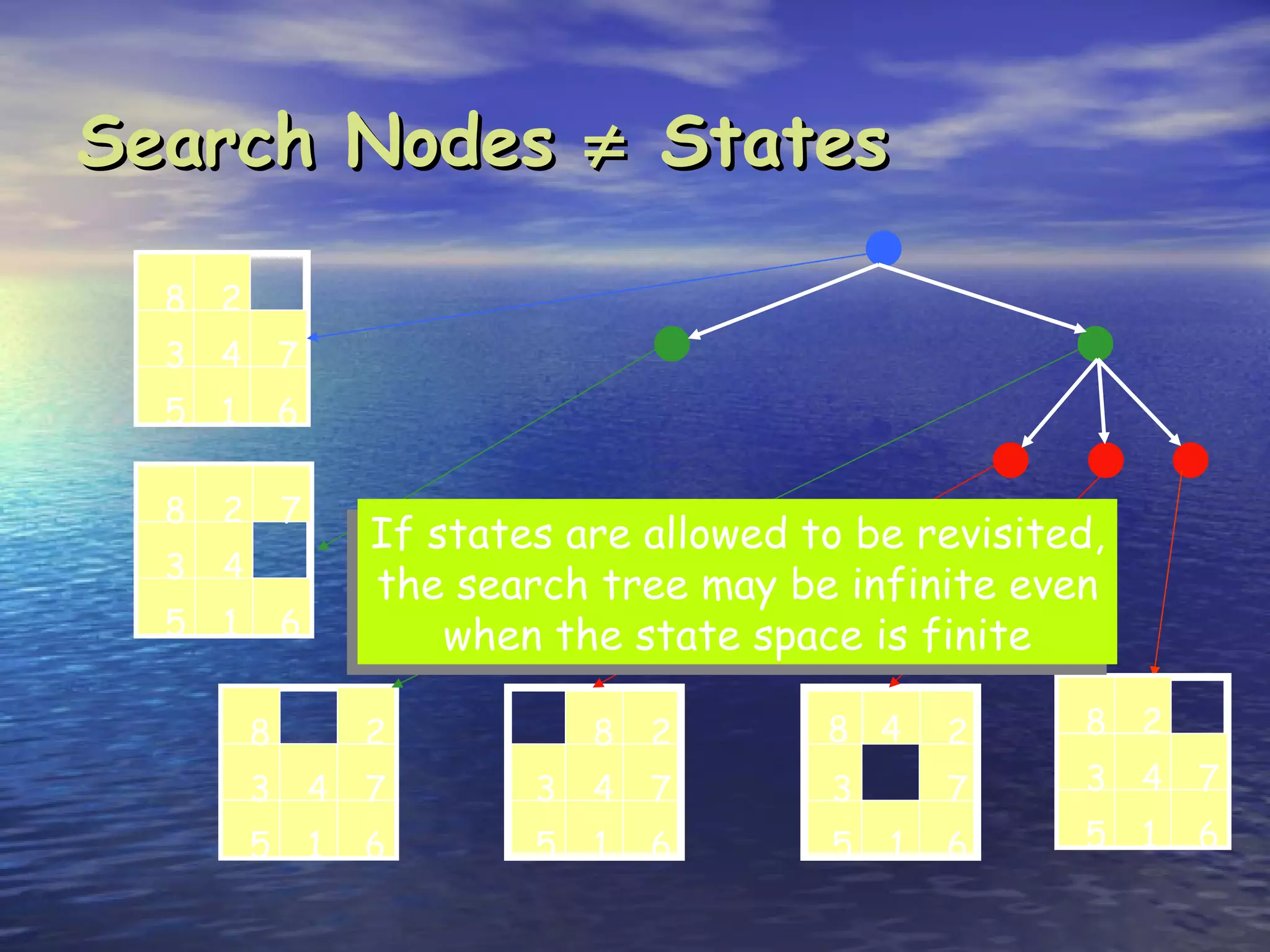 Search Nodes ≠ States

  8 2
  3 4 7
  5 1         6

  8   2       7
                      If states are allowed to be revisited,
  3   4
                      the search tree may be infinite even
  5   1       6           when the state space is finite

          8           2           8   2      8 4     2    8 2
          3       4   7       3   4   7      3       7    3 4 7
          5       1   6       5   1   6      5   1   6    5 1   6
 