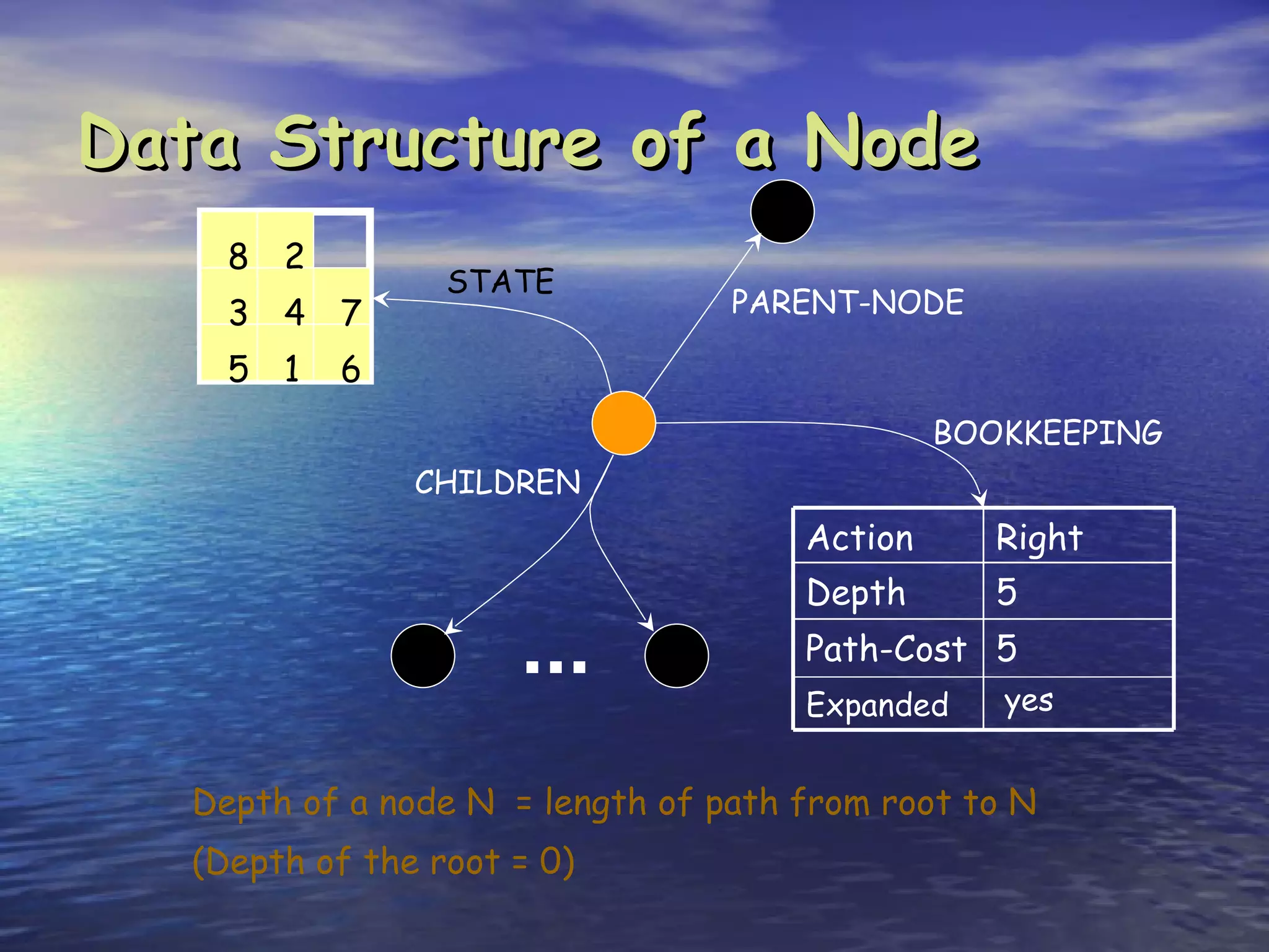 Data Structure of a Node
     8 2
                  STATE
     3 4 7                        PARENT-NODE

     5 1   6
                                               BOOKKEEPING
                CHILDREN
                                      Action      Right
                                      Depth       5
                      ...             Path-Cost 5
                                                  yes
                                      Expanded


   Depth of a node N = length of path from root to N
   (Depth of the root = 0)
 