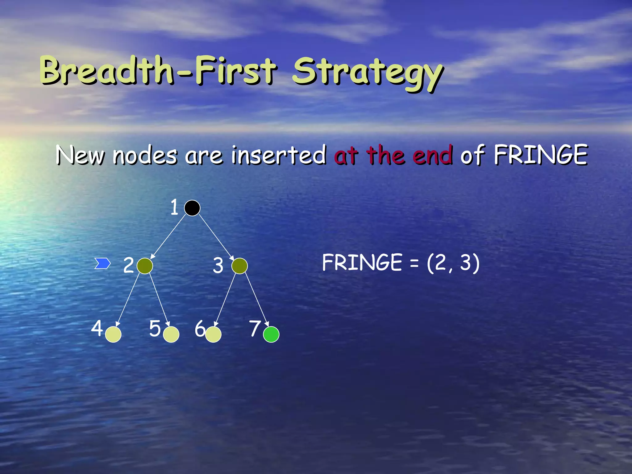 Breadth-First Strategy

New nodes are inserted at the end of FRINGE

              1

      2               3       FRINGE = (2, 3)


  4       5       6       7
 