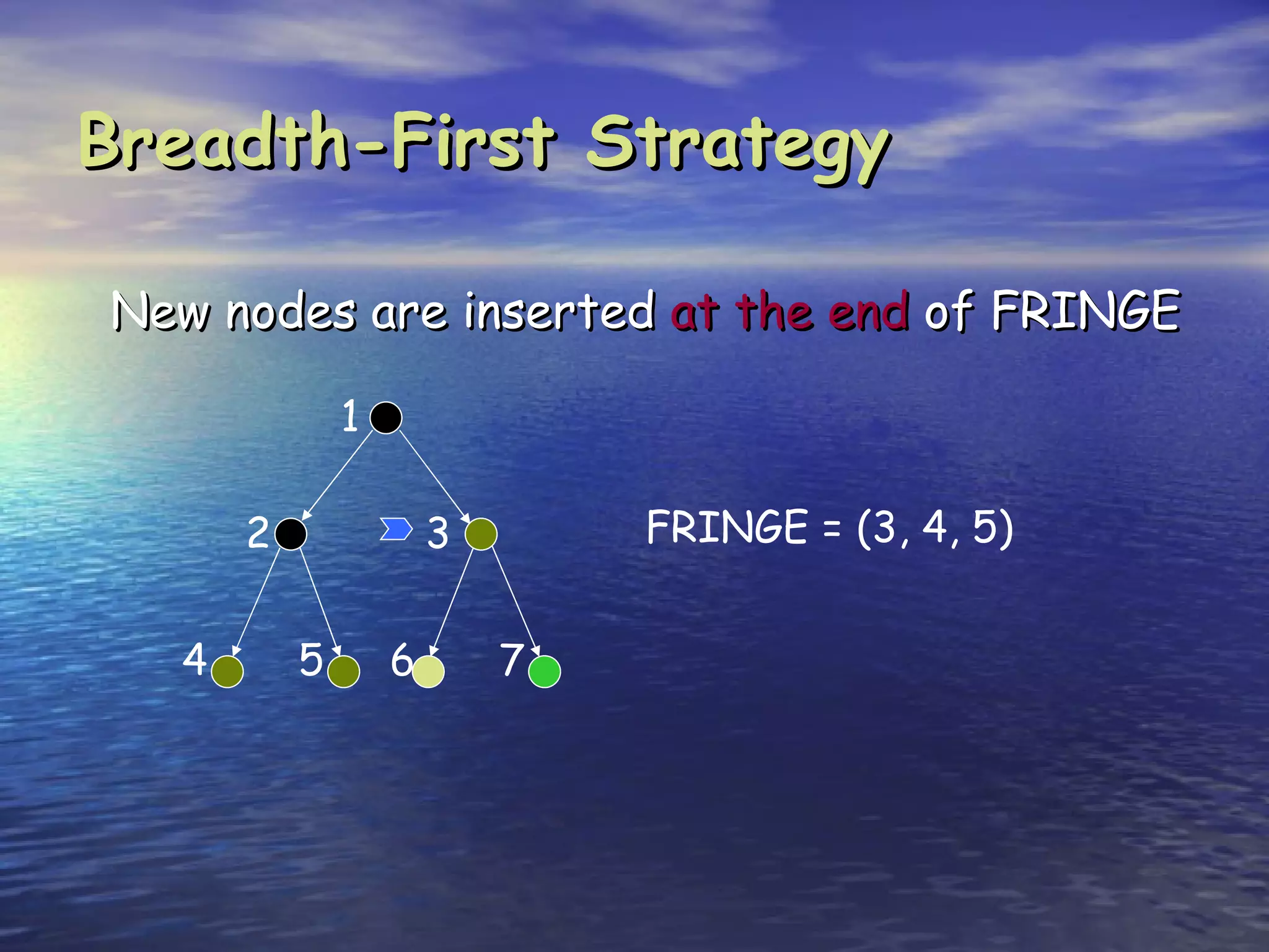 Breadth-First Strategy

New nodes are inserted at the end of FRINGE

              1

      2               3       FRINGE = (3, 4, 5)


  4       5       6       7
 