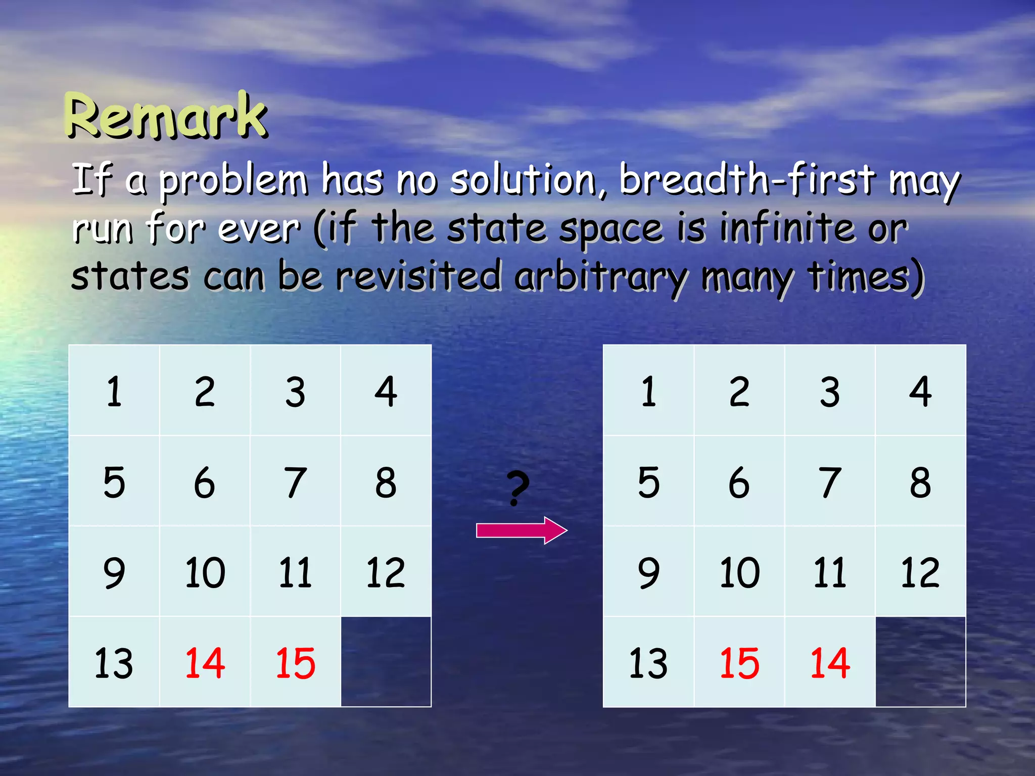 Remark
If a problem has no solution, breadth-first may
run for ever (if the state space is infinite or
states can be revisited arbitrary many times)

 1    2    3    4            1    2    3    4

 5    6    7    8     ?      5    6    7    8

 9    10   11   12           9    10   11   12

 13   14   15                13   15   14
 