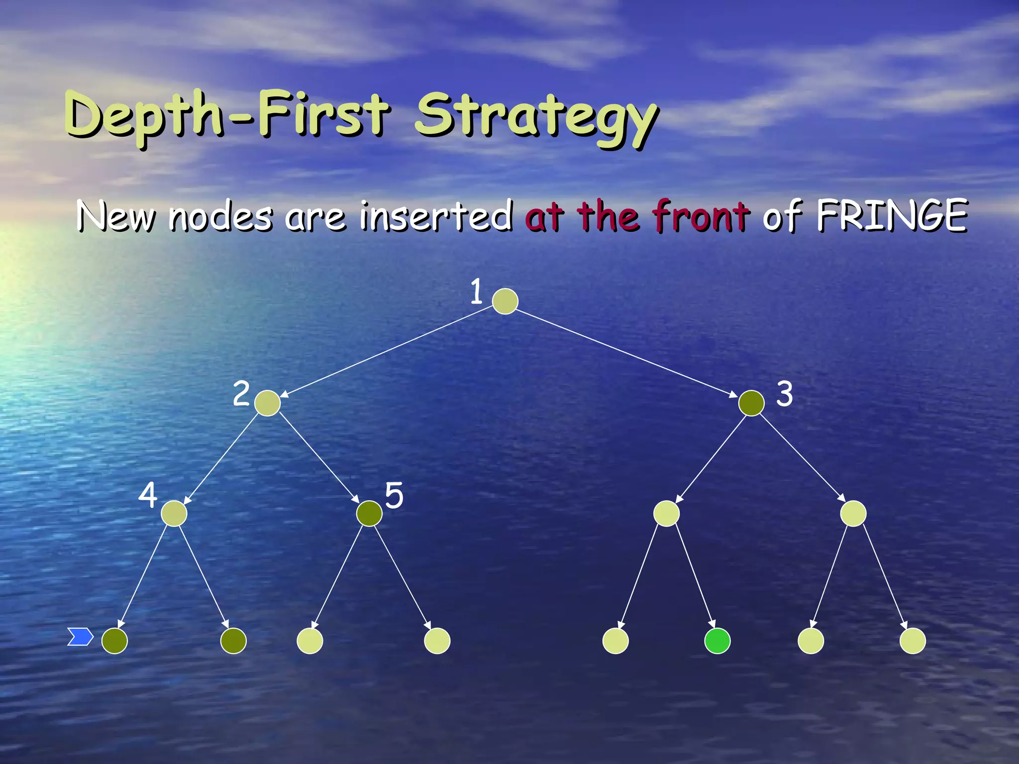 Depth-First Strategy
New nodes are inserted at the front of FRINGE
                   1


       2                           3


   4           5
 