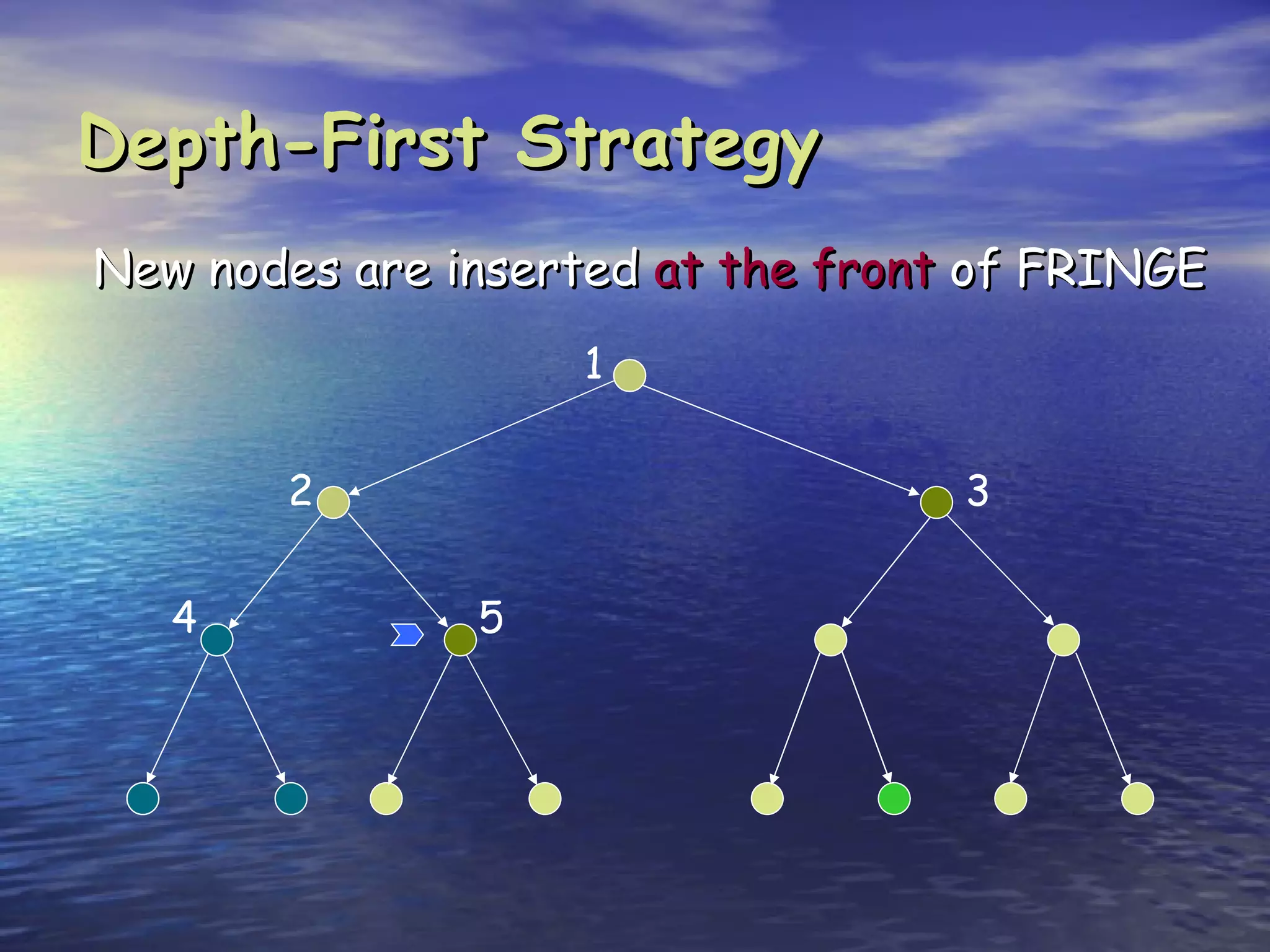 Depth-First Strategy
New nodes are inserted at the front of FRINGE
                   1


       2                           3


   4           5
 
