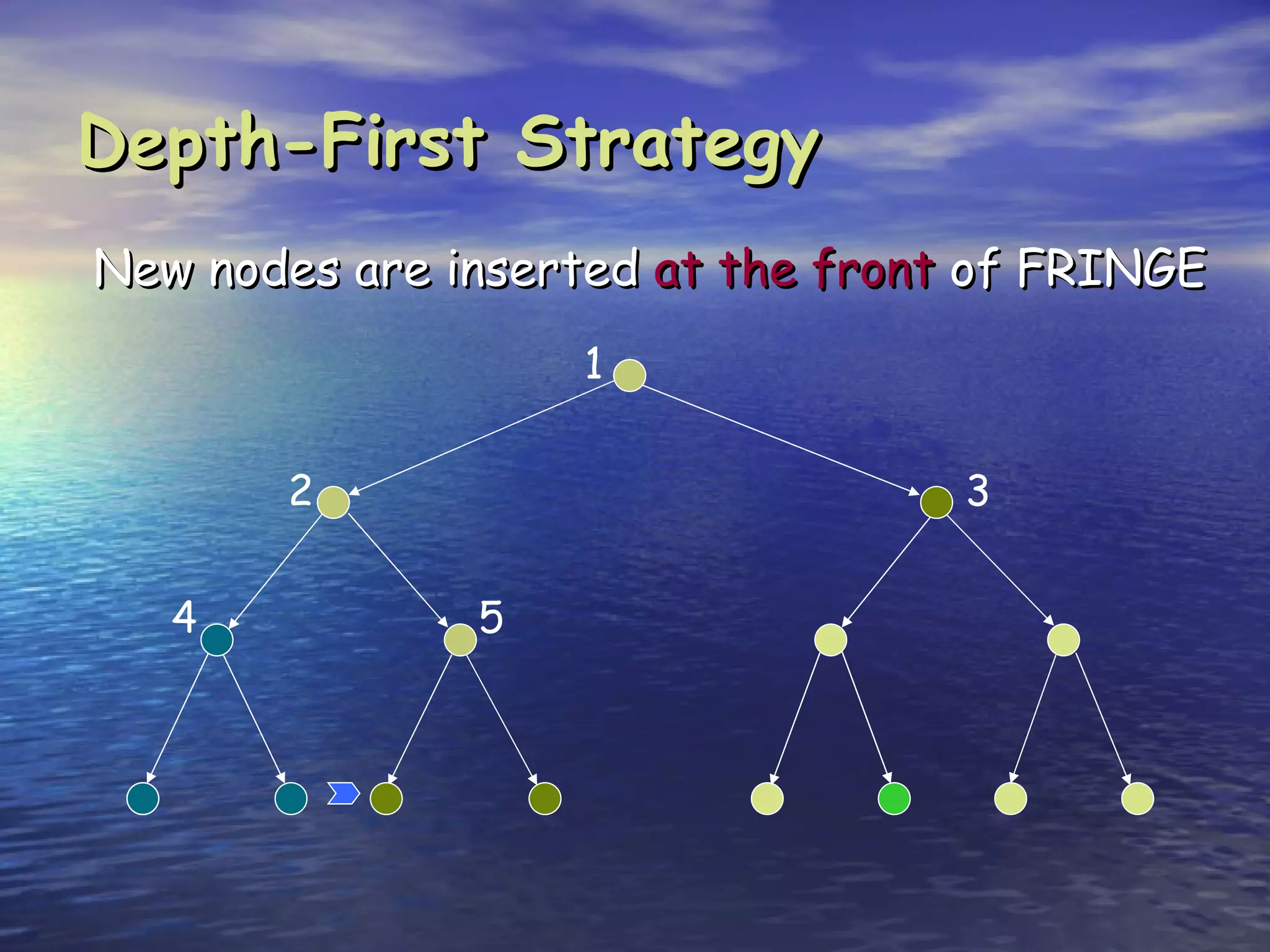 Depth-First Strategy
New nodes are inserted at the front of FRINGE
                   1


       2                           3


   4           5
 