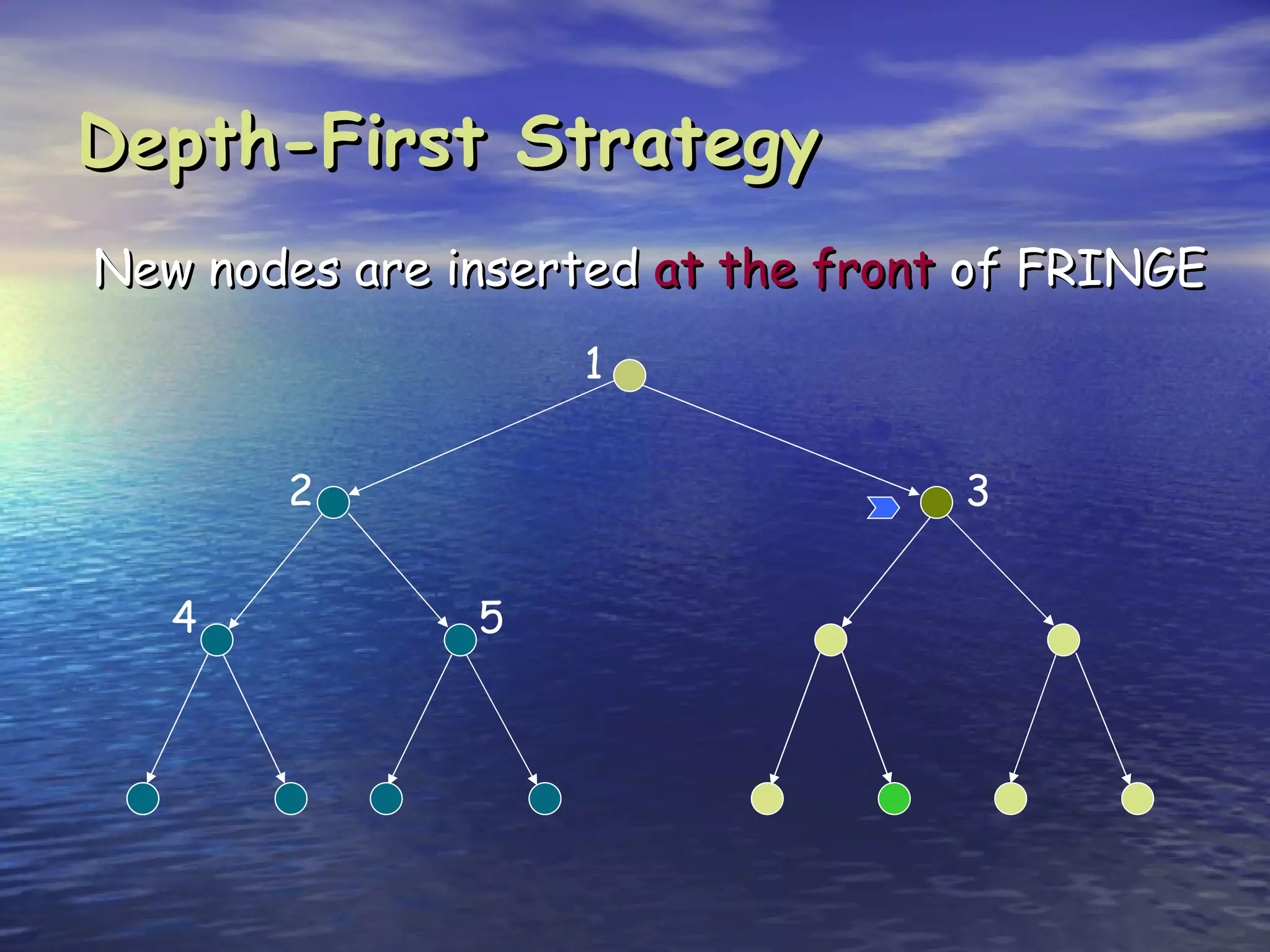 Depth-First Strategy
New nodes are inserted at the front of FRINGE
                   1


       2                           3


   4           5
 