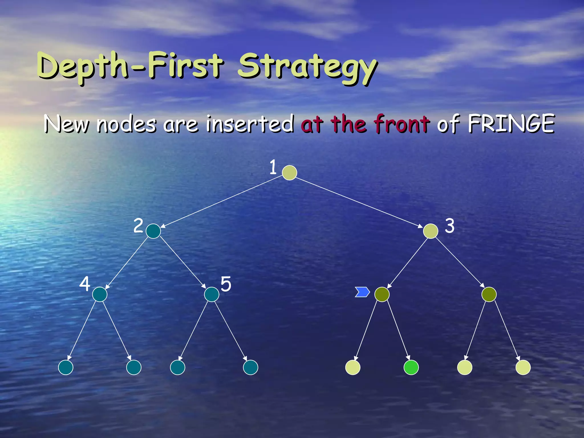Depth-First Strategy
New nodes are inserted at the front of FRINGE
                   1


       2                           3


   4           5
 