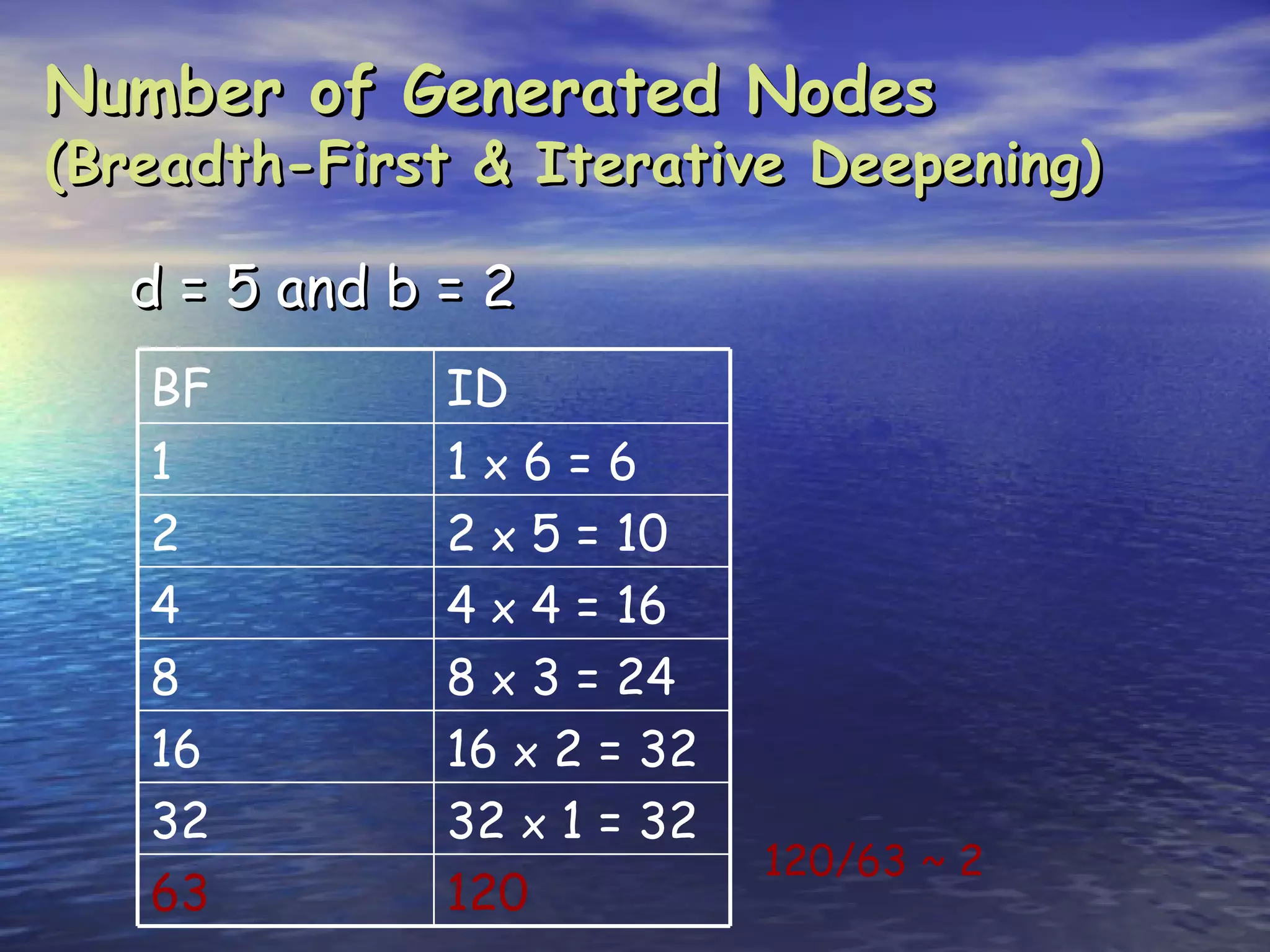 Number of Generated Nodes
(Breadth-First & Iterative Deepening)

  d = 5 and b = 2
   BF         ID
   1          1x6=6
   2          2 x 5 = 10
   4          4 x 4 = 16
   8          8 x 3 = 24
   16         16 x 2 = 32
   32         32 x 1 = 32
                            120/63 ~ 2
   63         120
 