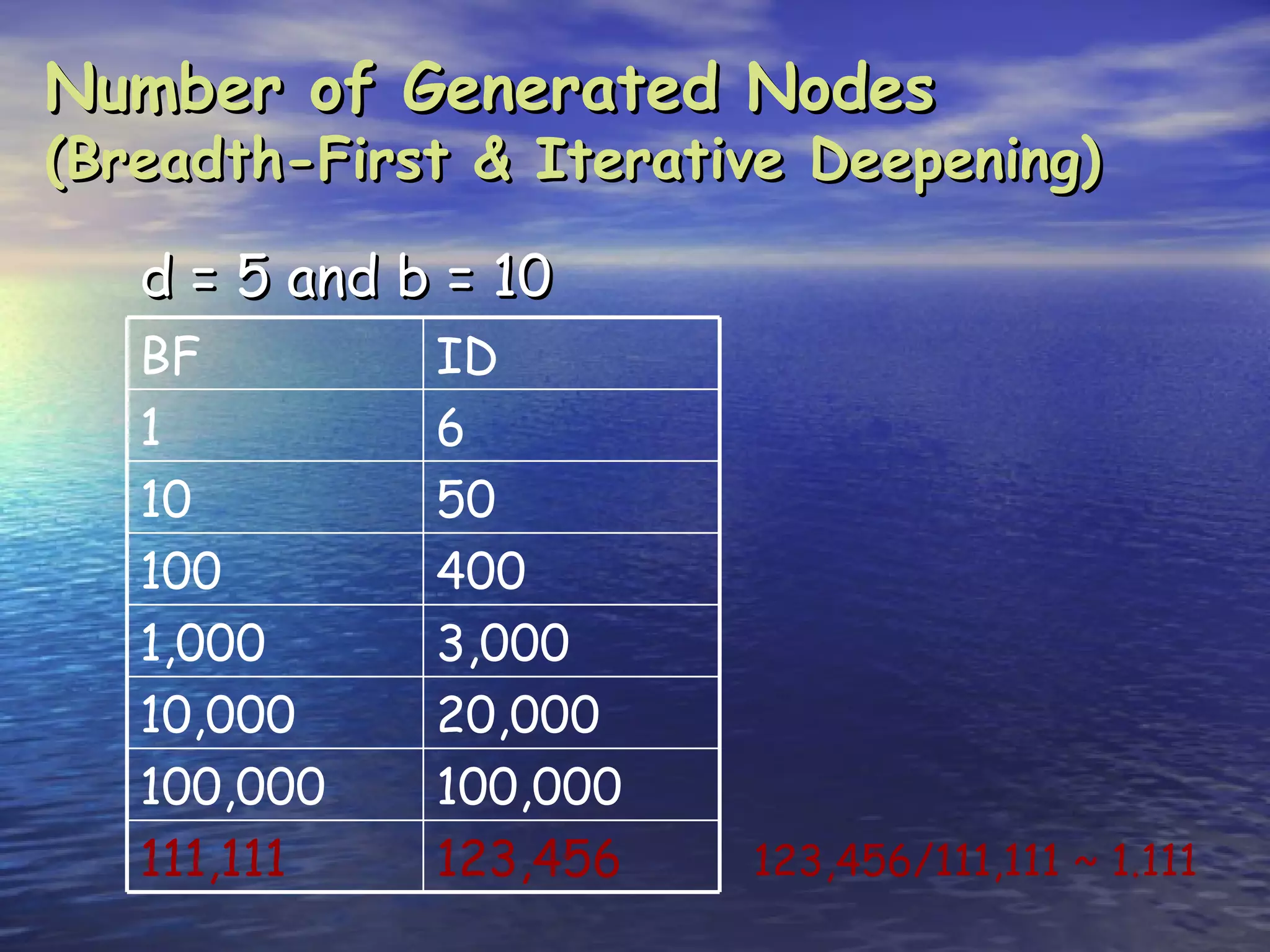 Number of Generated Nodes
(Breadth-First & Iterative Deepening)

   d = 5 and b = 10
   BF         ID
   1          6
   10         50
   100        400
   1,000      3,000
   10,000     20,000
   100,000    100,000
   111,111    123,456   123,456/111,111 ~ 1.111
 