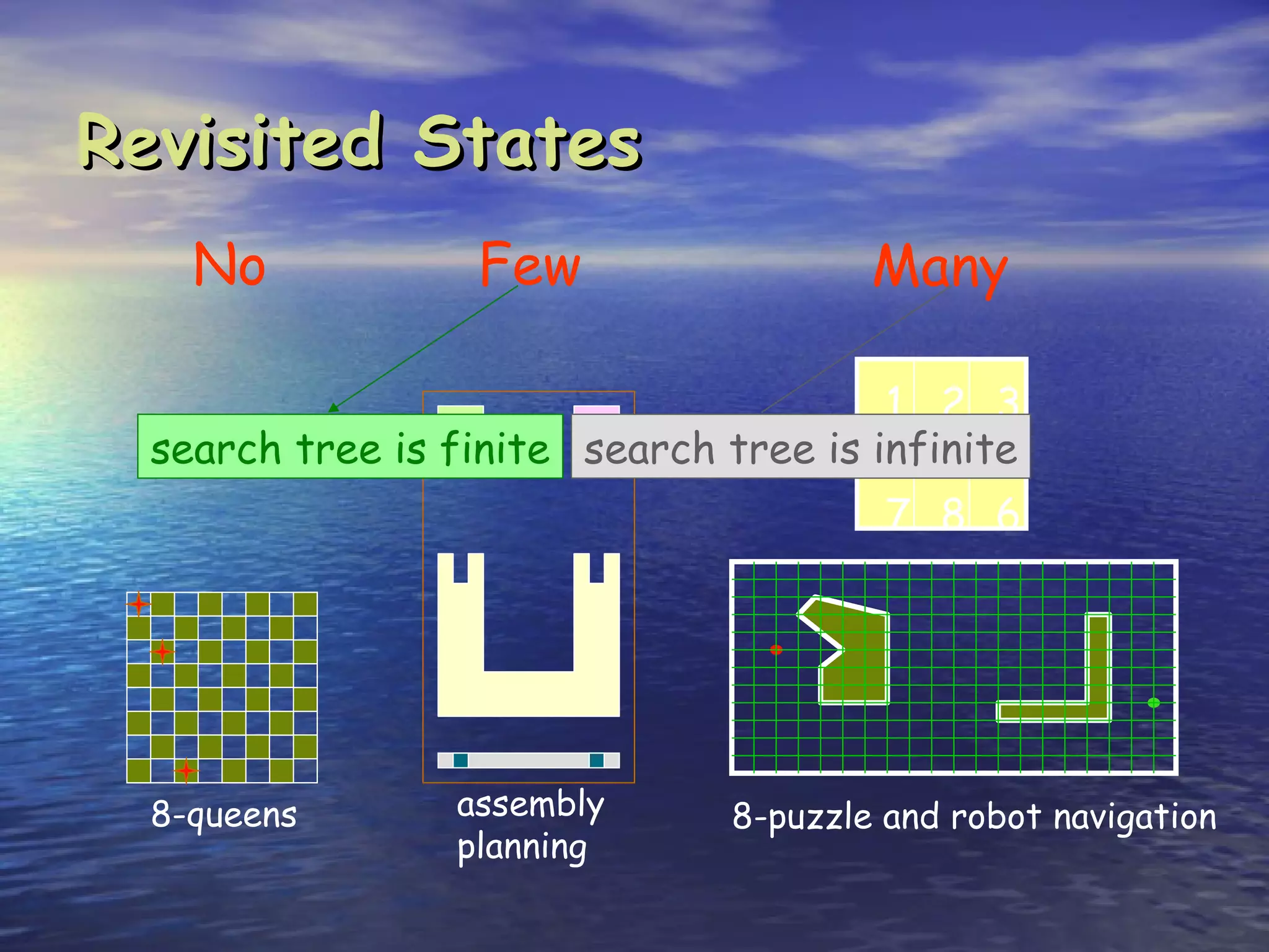 Revisited States
    No            Few                   Many

                                        1 2 3
  search tree is finite search tree is infinite
                                        4 5
                                        7 8 6




  8-queens       assembly       8-puzzle and robot navigation
                 planning
 