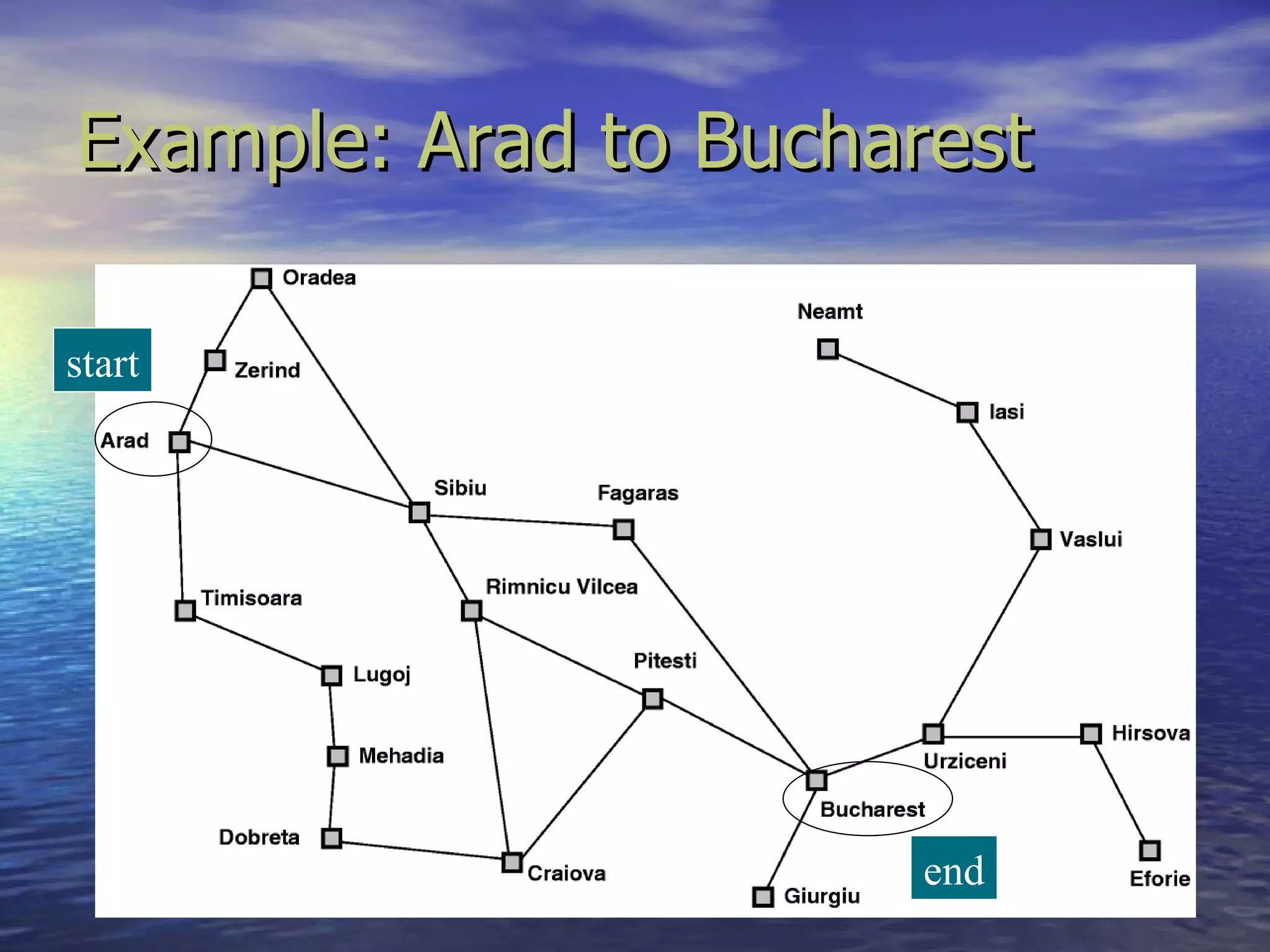 Example: Arad to Bucharest

start




                      end
 