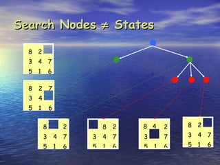 Search Nodes ≠ States

  8 2
  3 4 7
  5 1         6

  8   2       7
  3   4
  5   1       6


          8           2       8   2   8 4     2   8 2
          3       4   7   3   4   7   3       7   3 4 7
          5       1   6   5   1   6   5   1   6   5 1   6
 