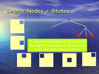 Search Nodes ≠ States

  8 2
  3 4 7
  5 1         6

  8   2       7
                      If states are allowed to be revisited,
  3   4
                      the search tree may be infinite even
  5   1       6           when the state space is finite

          8           2           8   2      8 4     2    8 2
          3       4   7       3   4   7      3       7    3 4 7
          5       1   6       5   1   6      5   1   6    5 1   6
 