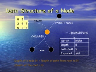 Data Structure of a Node
     8 2
                  STATE
     3 4 7                        PARENT-NODE

     5 1   6
                                               BOOKKEEPING
                CHILDREN
                                      Action      Right
                                      Depth       5
                      ...             Path-Cost 5
                                                  yes
                                      Expanded


   Depth of a node N = length of path from root to N
   (Depth of the root = 0)
 