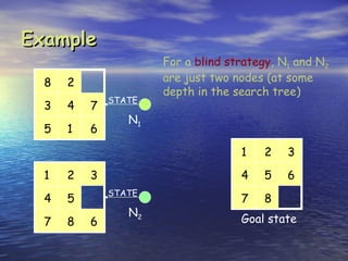 Example
                      For a blind strategy, N1 and N2
  8   2               are just two nodes (at some
                      depth in the search tree)
              STATE
  3   4   7
                 N1
  5   1   6

                                    1   2    3
  1   2   3                         4   5    6
              STATE
  4   5                             7   8
                 N2
  7   8   6                         Goal state
 