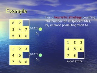Example
                      For a heuristic strategy counting
                      the number of misplaced tiles,
  8   2
                      N2 is more promising than N1
              STATE
  3   4   7
                 N1
  5   1   6

                                    1   2    3
  1   2   3                         4   5    6
              STATE
  4   5                             7   8
                 N2
  7   8   6                         Goal state
 