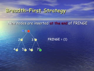 Breadth-First Strategy

New nodes are inserted at the end of FRINGE

              1

      2               3       FRINGE = (1)


  4       5       6       7
 