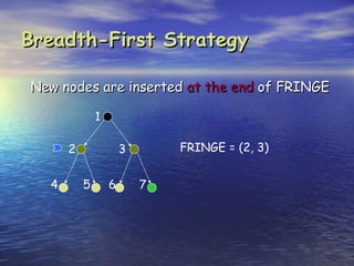 Breadth-First Strategy

New nodes are inserted at the end of FRINGE

              1

      2               3       FRINGE = (2, 3)


  4       5       6       7
 