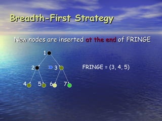 Breadth-First Strategy

New nodes are inserted at the end of FRINGE

              1

      2               3       FRINGE = (3, 4, 5)


  4       5       6       7
 