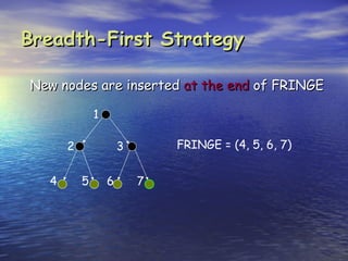 Breadth-First Strategy

New nodes are inserted at the end of FRINGE

              1

      2               3       FRINGE = (4, 5, 6, 7)


  4       5       6       7
 