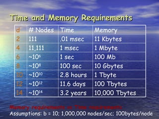 Time and Memory Requirements
  d    # Nodes     Time         Memory
  2    111         .01 msec     11 Kbytes
  4    11,111      1 msec       1 Mbyte
  6    ~106        1 sec        100 Mb
  8    ~108        100 sec      10 Gbytes
  10   ~1010       2.8 hours    1 Tbyte
  12   ~1012       11.6 days    100 Tbytes
  14   ~1014       3.2 years    10,000 Tbytes

Memory requirements vs Time requirements
Assumptions: b = 10; 1,000,000 nodes/sec; 100bytes/node
 